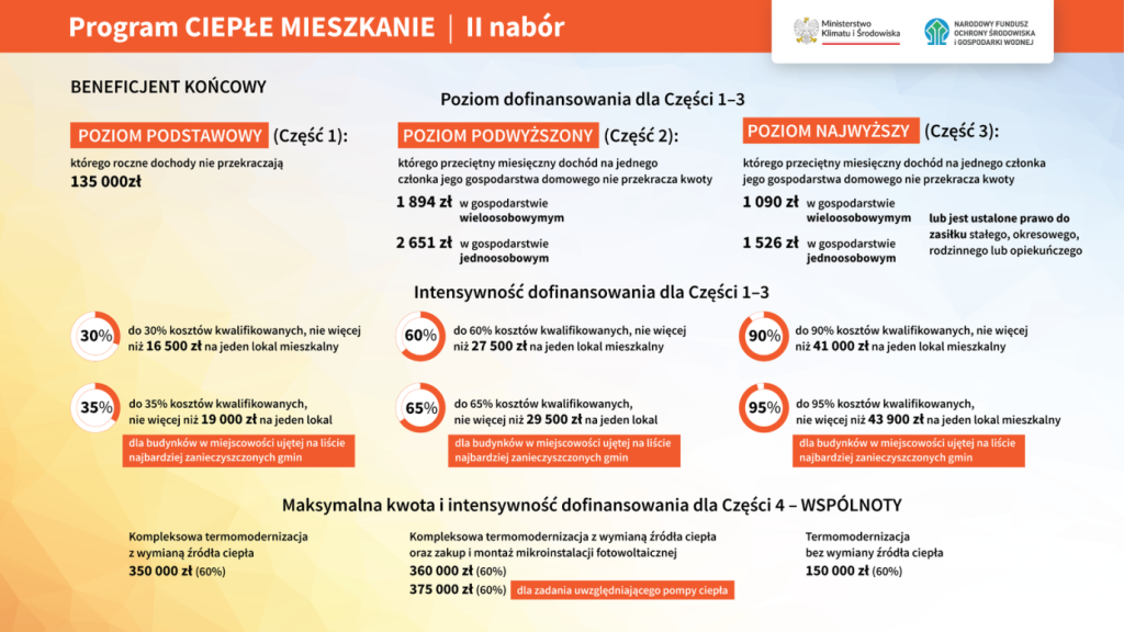 Infografika - Program Ciepłe Mieszkanie II nabór informacje finansowe o naborze